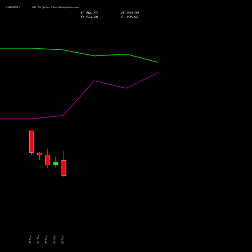 COFORGE 8600 PE PUT indicators chart analysis Coforge Limited options price chart strike 8600 PUT