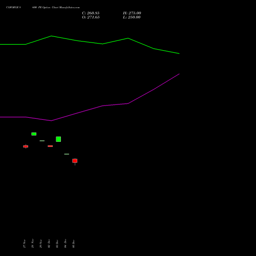 COFORGE 8600 PE PUT indicators chart analysis Coforge Limited options price chart strike 8600 PUT