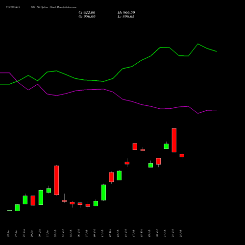 COFORGE 8600 PE PUT indicators chart analysis Coforge Limited options price chart strike 8600 PUT