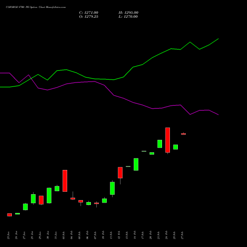 COFORGE 8700 PE PUT indicators chart analysis Coforge Limited options price chart strike 8700 PUT