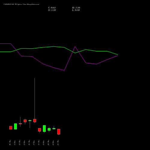 COFORGE 880 PE (PUT) 30 March 2026 options price chart analysis Coforge Limited 