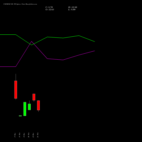 COFORGE 880 PE (PUT) 28 April 2026 options price chart analysis Coforge Limited 