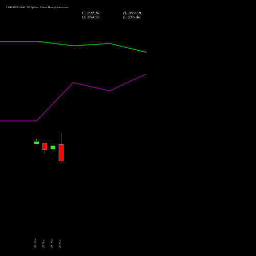 COFORGE 8800 PE PUT indicators chart analysis Coforge Limited options price chart strike 8800 PUT