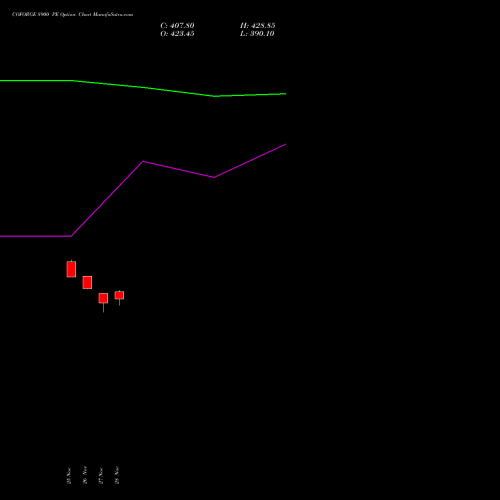 COFORGE 8900 PE PUT indicators chart analysis Coforge Limited options price chart strike 8900 PUT