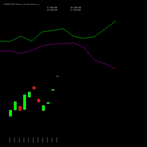 COFORGE 8900 PE PUT indicators chart analysis Coforge Limited options price chart strike 8900 PUT