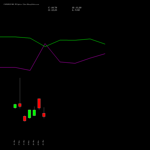 COFORGE 900 PE (PUT) 28 April 2026 options price chart analysis Coforge Limited 