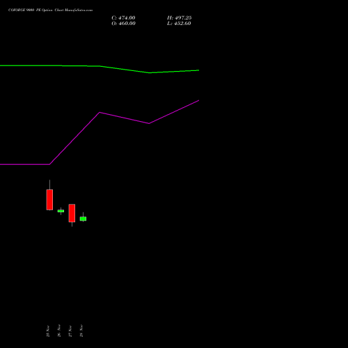 COFORGE 9000 PE PUT indicators chart analysis Coforge Limited options price chart strike 9000 PUT