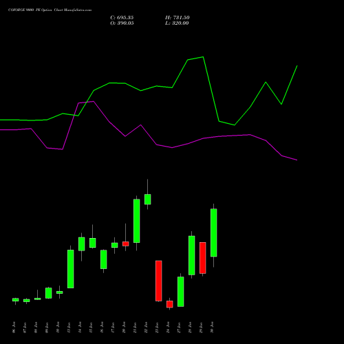 COFORGE 9000 PE PUT indicators chart analysis Coforge Limited options price chart strike 9000 PUT