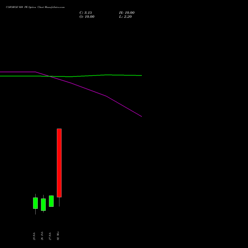 COFORGE 920 PE (PUT) 30 March 2026 options price chart analysis Coforge Limited 