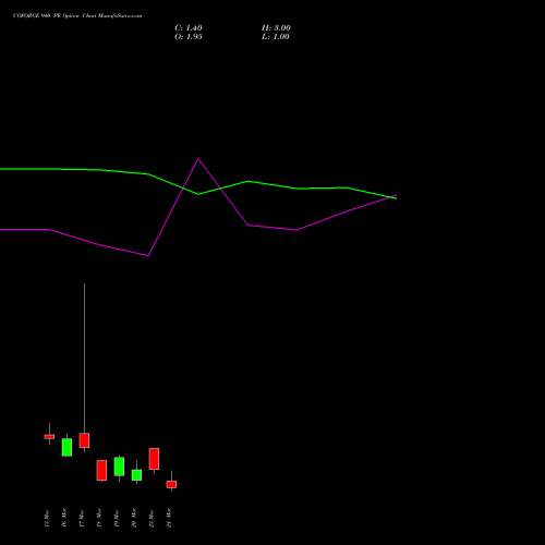 COFORGE 940 PE (PUT) 30 March 2026 options price chart analysis Coforge Limited 