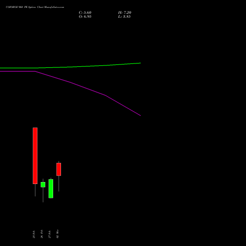 COFORGE 960 PE (PUT) 30 March 2026 options price chart analysis Coforge Limited 