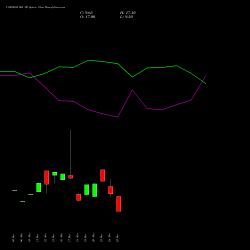 COFORGE 960 PE (PUT) 28 April 2026 options price chart analysis Coforge Limited 
