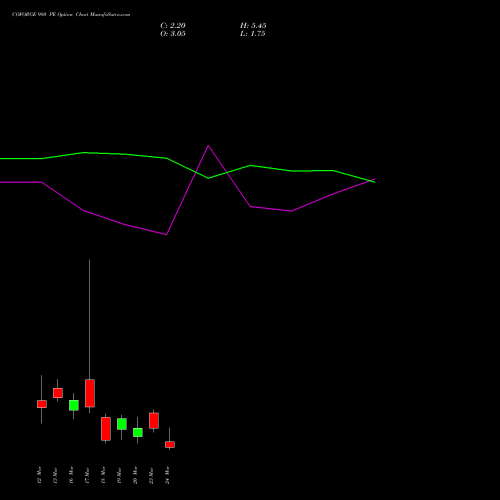 COFORGE 980 PE (PUT) 30 March 2026 options price chart analysis Coforge Limited 