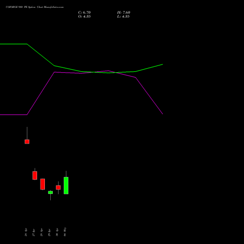 COFORGE 980 PE (PUT) 26 May 2026 options price chart analysis Coforge Limited 