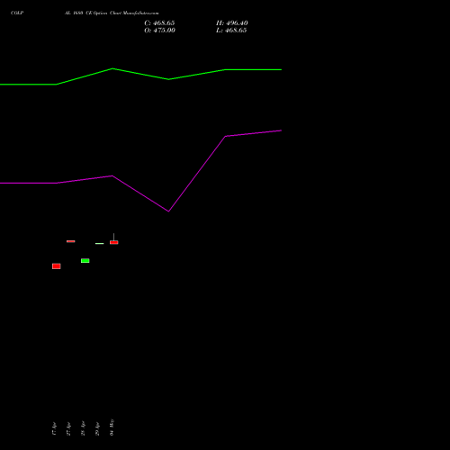 COLPAL 1680 CE (CALL) 26 May 2026 options price chart analysis Colgate Palmolive (India) Limited 