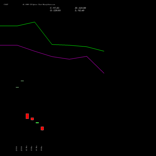 COLPAL 1800 CE (CALL) 30 March 2026 options price chart analysis Colgate Palmolive (India) Limited 