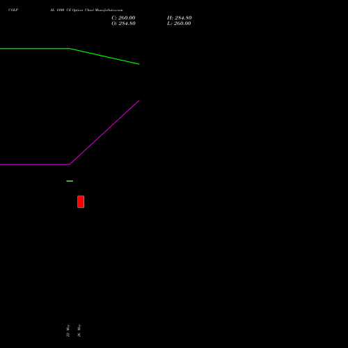 COLPAL 1800 CE (CALL) 30 June 2026 options price chart analysis Colgate Palmolive (India) Limited 
