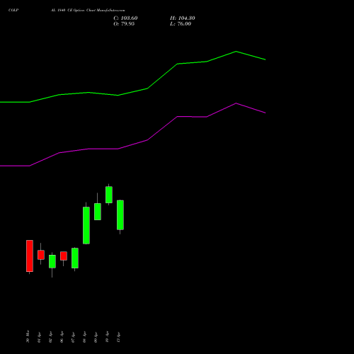 COLPAL 1840 CE (CALL) 28 April 2026 options price chart analysis Colgate Palmolive (India) Limited 