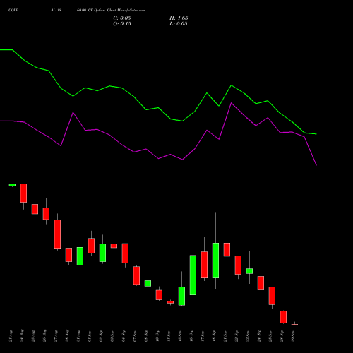 COLPAL 1860.00 CE (CALL) 29 September 2026 options price chart analysis Colgate Palmolive (India) Limited 