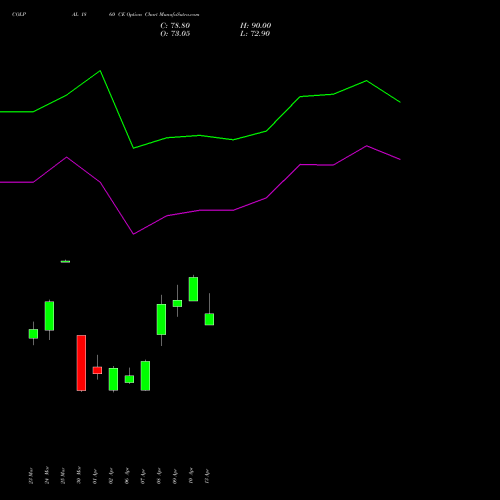 COLPAL 1860 CE (CALL) 28 April 2026 options price chart analysis Colgate Palmolive (India) Limited 