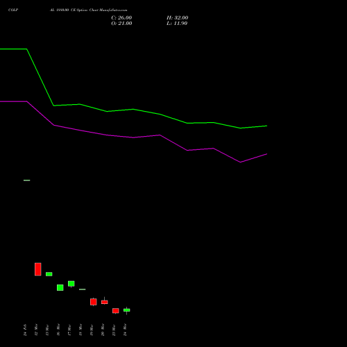 COLPAL 1880.00 CE (CALL) 30 March 2026 options price chart analysis Colgate Palmolive (India) Limited 