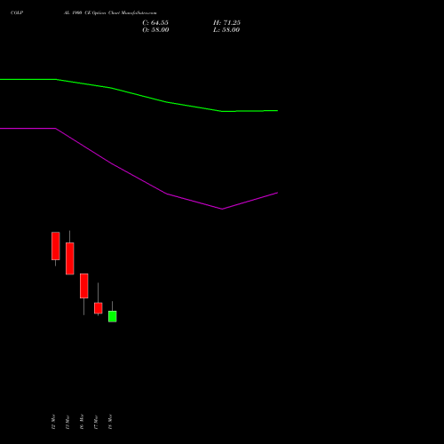 COLPAL 1900 CE (CALL) 30 March 2026 options price chart analysis Colgate Palmolive (India) Limited 