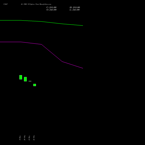 COLPAL 1900 CE (CALL) 30 June 2026 options price chart analysis Colgate Palmolive (India) Limited 