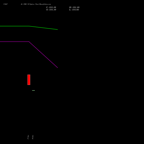 COLPAL 1900 CE (CALL) 28 July 2026 options price chart analysis Colgate Palmolive (India) Limited 