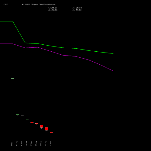 COLPAL 1980.00 CE (CALL) 25 August 2026 options price chart analysis Colgate Palmolive (India) Limited 