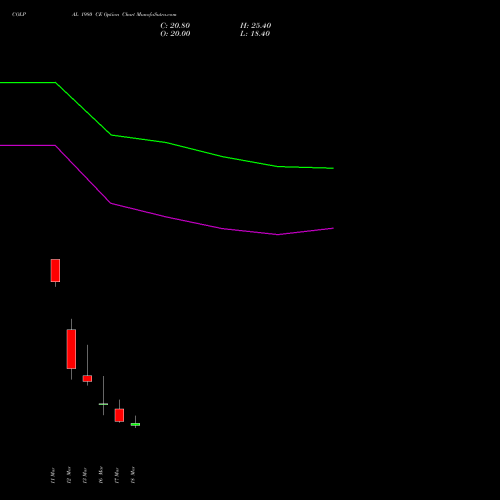 COLPAL 1980 CE (CALL) 30 March 2026 options price chart analysis Colgate Palmolive (India) Limited 
