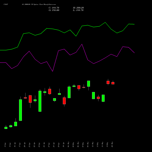 COLPAL 2000.00 CE (CALL) 26 May 2026 options price chart analysis Colgate Palmolive (India) Limited 