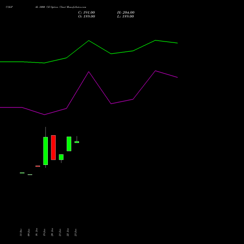 COLPAL 2000 CE (CALL) 24 February 2026 options price chart analysis Colgate Palmolive (India) Limited 