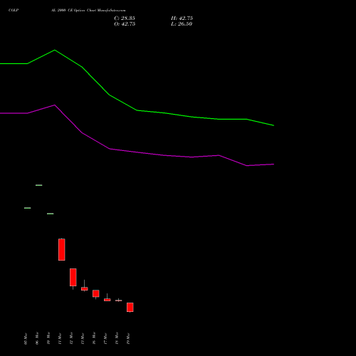 COLPAL 2000 CE (CALL) 28 April 2026 options price chart analysis Colgate Palmolive (India) Limited 