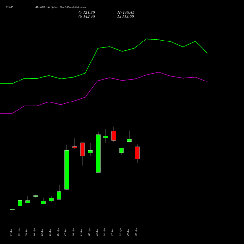 COLPAL 2000 CE (CALL) 26 May 2026 options price chart analysis Colgate Palmolive (India) Limited 