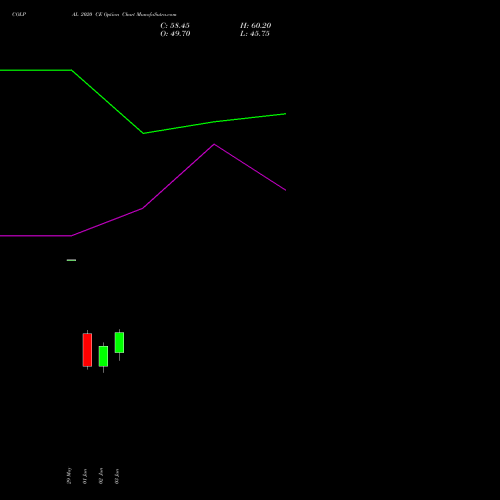 COLPAL 2020 CE (CALL) 30 June 2026 options price chart analysis Colgate Palmolive (India) Limited 
