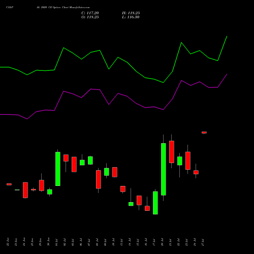 COLPAL 2020 CE (CALL) 28 July 2026 options price chart analysis Colgate Palmolive (India) Limited 