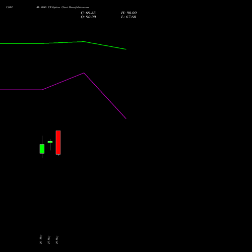 COLPAL 2040 CE (CALL) 30 June 2026 options price chart analysis Colgate Palmolive (India) Limited 