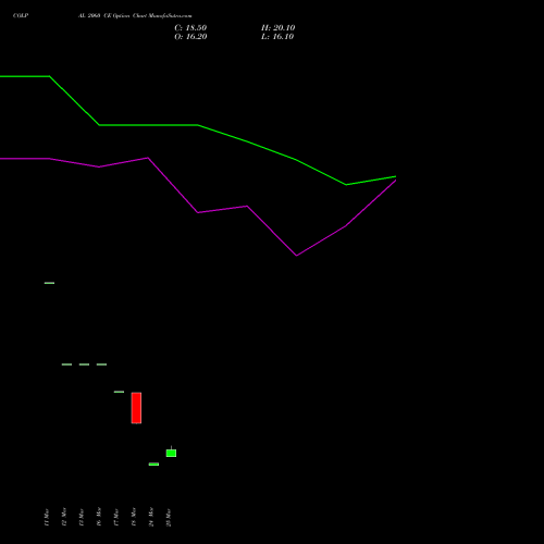 COLPAL 2060 CE (CALL) 28 April 2026 options price chart analysis Colgate Palmolive (India) Limited 