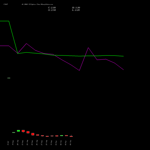 COLPAL 2060 CE (CALL) 29 September 2026 options price chart analysis Colgate Palmolive (India) Limited 