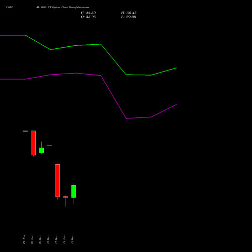 Live COLPAL 2080 CE (CALL) 30 December 2025 options price chart analysis Colgate Palmolive (India) Limited 