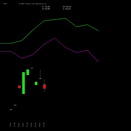 COLPAL 2080 CE (CALL) 26 May 2026 options price chart analysis Colgate Palmolive (India) Limited 