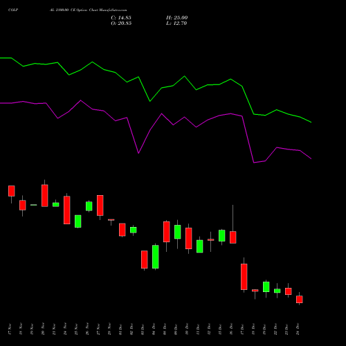 Live COLPAL 2100.00 CE (CALL) 30 December 2025 options price chart analysis Colgate Palmolive (India) Limited 