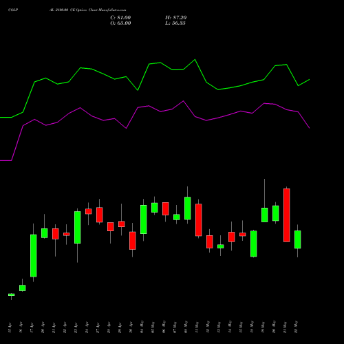 COLPAL 2100.00 CE (CALL) 26 May 2026 options price chart analysis Colgate Palmolive (India) Limited 