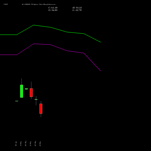 COLPAL 2100.00 CE (CALL) 30 June 2026 options price chart analysis Colgate Palmolive (India) Limited 