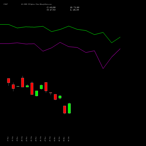 Live COLPAL 2100 CE (CALL) 30 December 2025 options price chart analysis Colgate Palmolive (India) Limited 