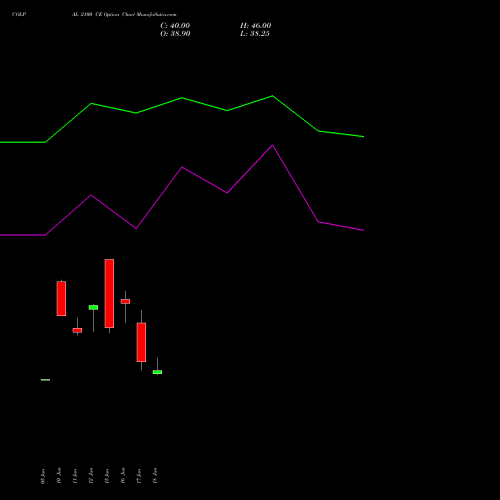 COLPAL 2100 CE (CALL) 28 July 2026 options price chart analysis Colgate Palmolive (India) Limited 