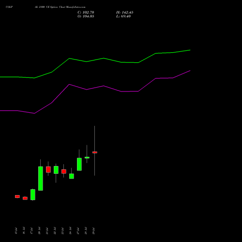 COLPAL 2100 CE (CALL) 25 August 2026 options price chart analysis Colgate Palmolive (India) Limited 