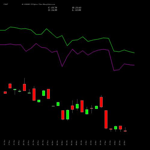 Live COLPAL 2120.00 CE (CALL) 30 December 2025 options price chart analysis Colgate Palmolive (India) Limited 