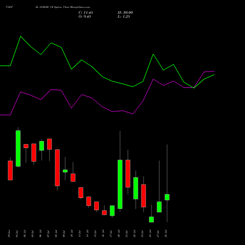 COLPAL 2140.00 CE (CALL) 28 July 2026 options price chart analysis Colgate Palmolive (India) Limited 