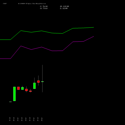 COLPAL 2140.00 CE (CALL) 25 August 2026 options price chart analysis Colgate Palmolive (India) Limited 